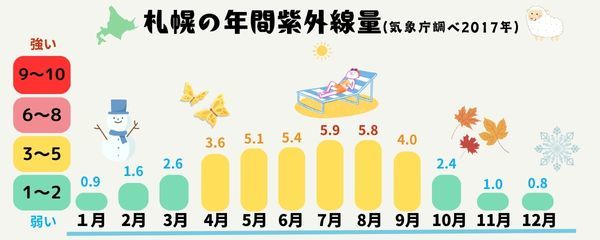 札幌の紫外線量.jpg